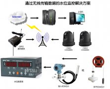水電站、水庫水位測控系統