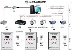 閘門(mén)監控系統解決方案