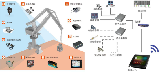 門(mén)座機安全監控系統