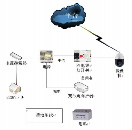 信息化技術(shù)在小型水庫雨水情和安全監測上的運用