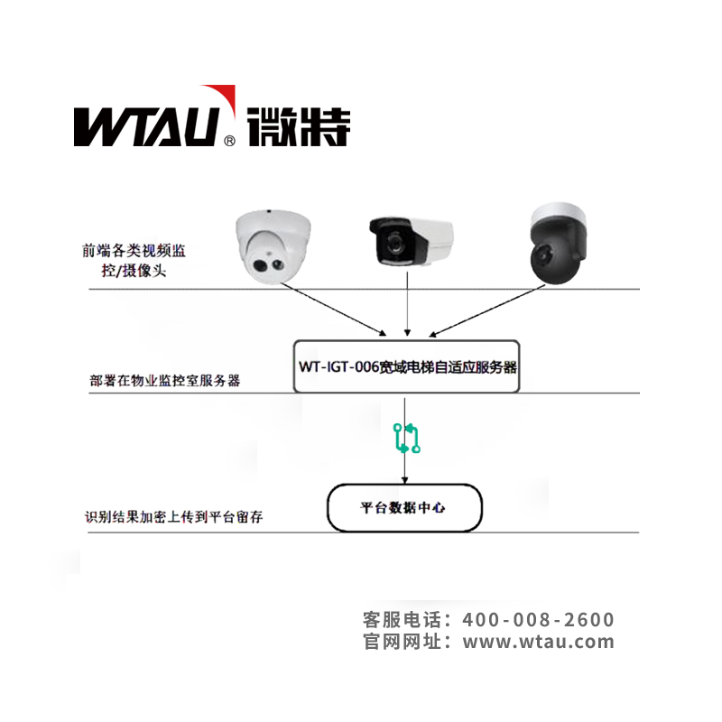 WT-IGT-006寬域電梯自適應服務(wù)器方案
